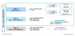 集成机械人市场加快增加
