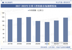 2025年中国工程轮胎行业市场规模、细分市场占等